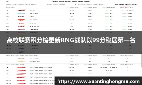 高校联赛积分榜更新RNG战队以99分稳居第一名